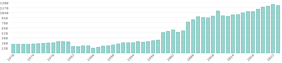 CO₂ Emissionen Kap Verde
