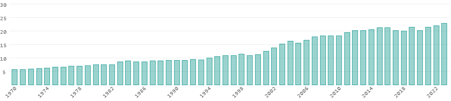 CO₂ Emissionen Honduras