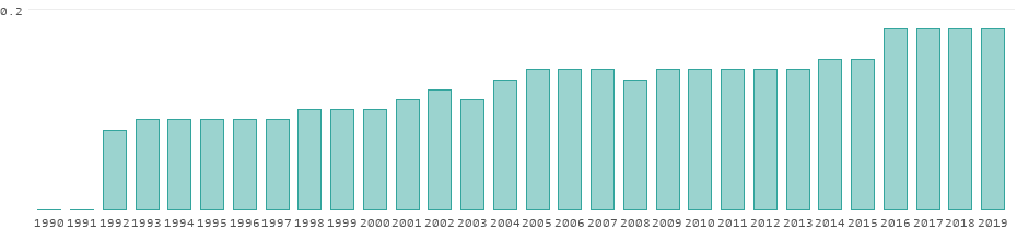CO₂ Emissionen Marshallinseln