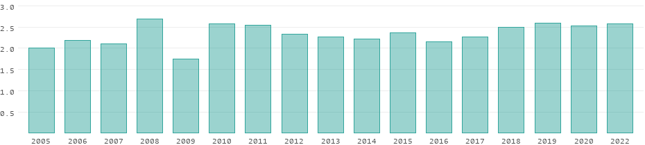 CO₂ Emissionen Montenegro