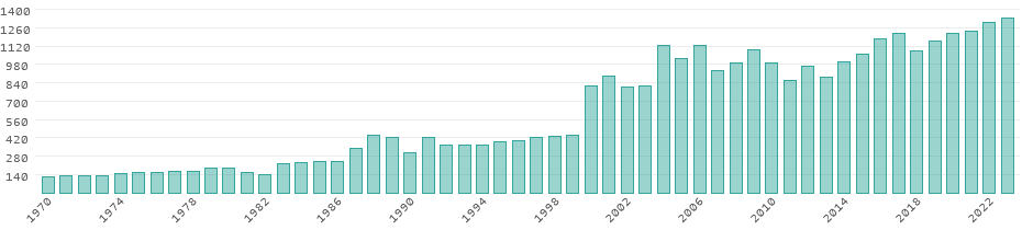 CO₂ Emissionen Seychellen