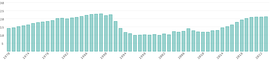 CO₂ Emissionen Tadschikistan