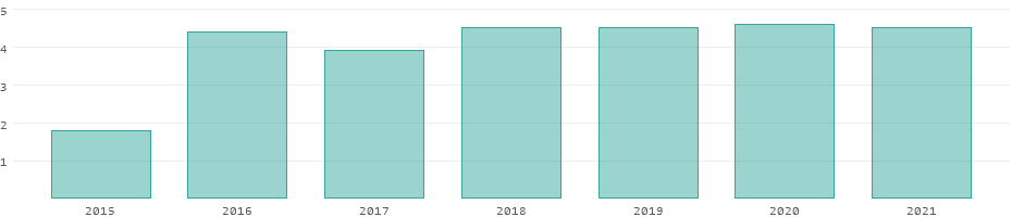 Erneuerbare Energien Guam