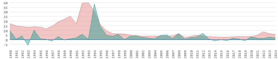 Inflationsraten für Konsumgüter in Benin