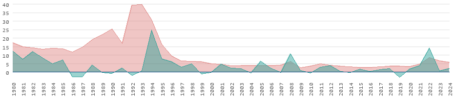 Inflationsraten für Konsumgüter in Burkina Faso