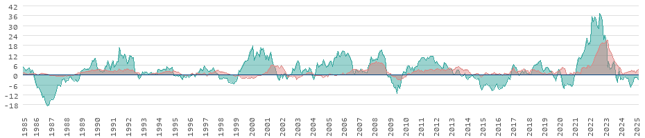 Inflation für Nahrungsmittel und Energie in Deutschland