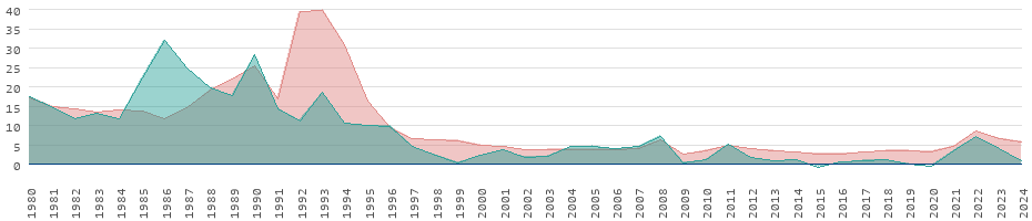 Inflationsraten für Konsumgüter in El Salvador