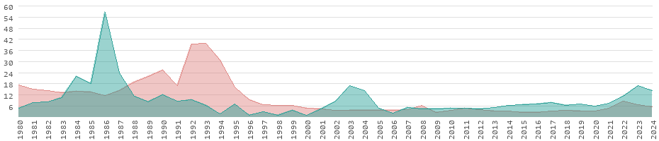 Inflationsraten für Konsumgüter in Gambia