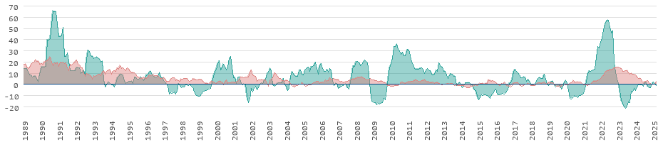 Inflation für Nahrungsmittel und Energie in Griechenland