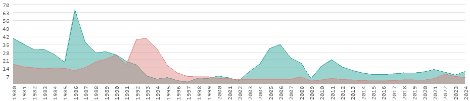 Inflationsraten für Konsumgüter in Guinea