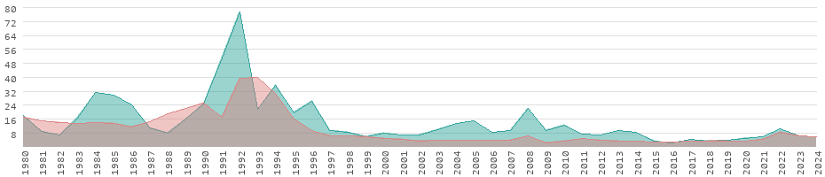 Inflationsraten für Konsumgüter auf Jamaika