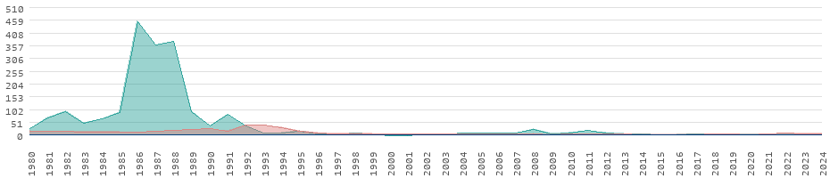 Inflationsraten für Konsumgüter in Vietnam
