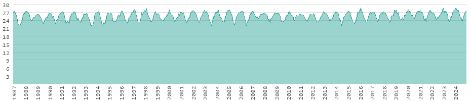 Langzeitentwicklung der Temperaturen in Fidschi