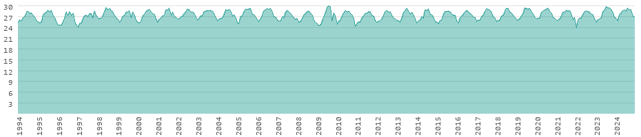 Langzeitentwicklung der Temperaturen auf Jamaika