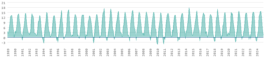 Langzeitentwicklung der Temperaturen in Norwegen