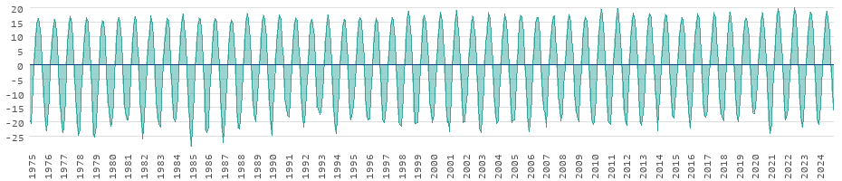 Langzeitentwicklung der Temperaturen in Russland
