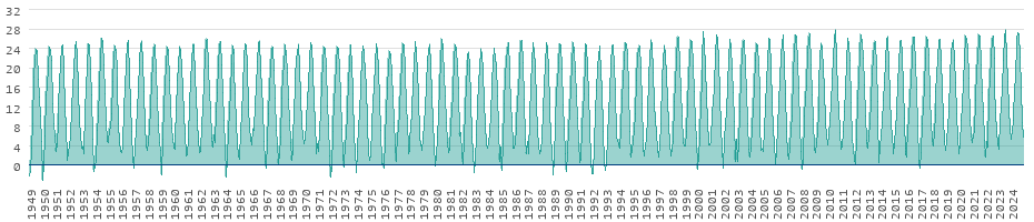 Langzeitentwicklung der Temperaturen in der Türkei