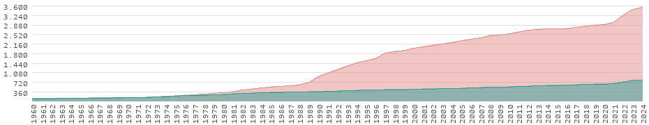 Wertentwicklung in Österreich