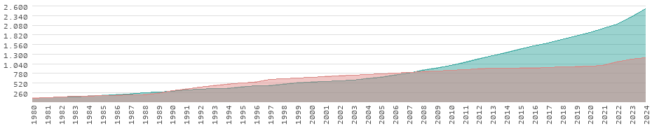 Wertentwicklung in Bangladesch