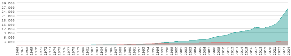Wertentwicklung in Burundi