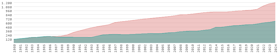 Wertentwicklung in der Zentralafrikanischen Republik