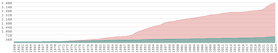 Wertentwicklung in Deutschland