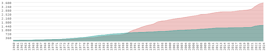 Wertentwicklung in Dänemark