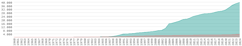Wertentwicklung in der Dominikanische Republik