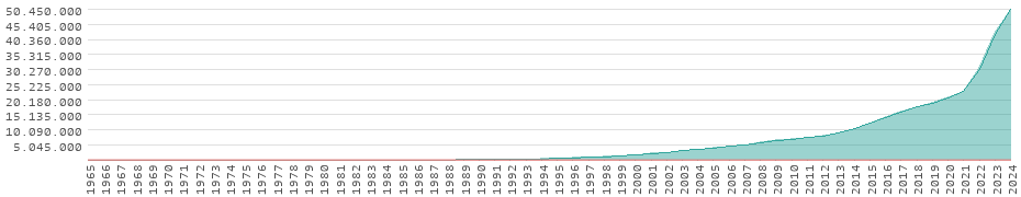Wertentwicklung in Ghana