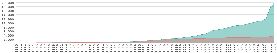 Wertentwicklung in Sri Lanka
