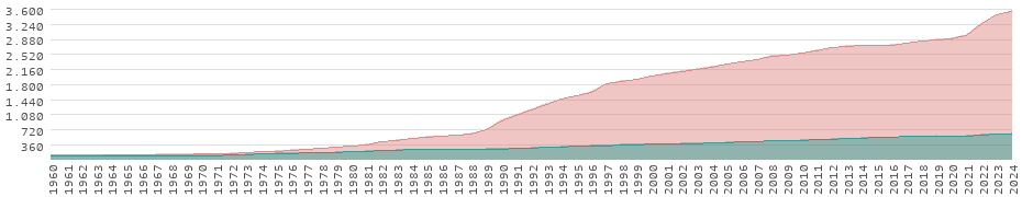 Wertentwicklung in Malaysia