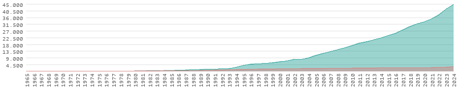 Wertentwicklung in Madagaskar