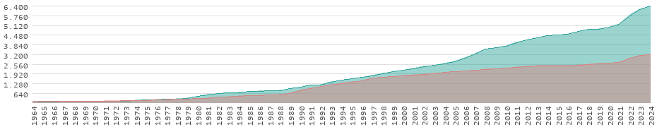 Wertentwicklung auf Mauritius