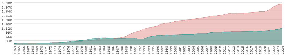 Wertentwicklung in Niger