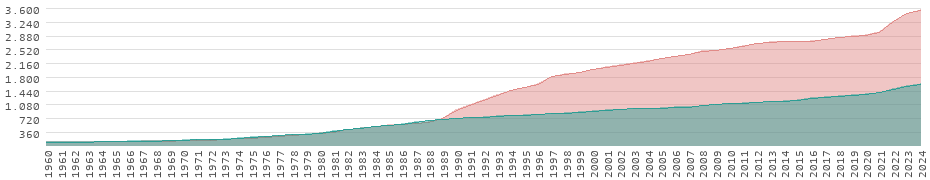 Wertentwicklung in Norwegen