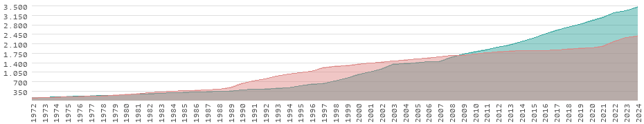 Wertentwicklung in Papua-Neuguinea