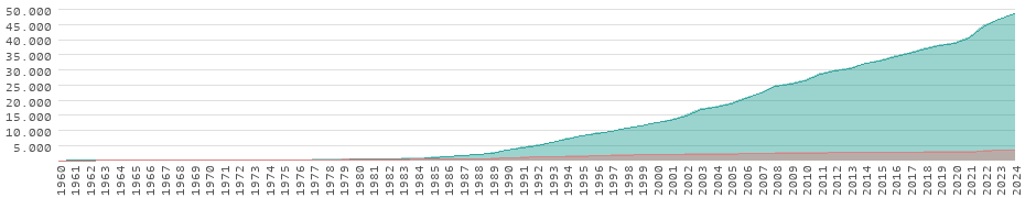 Wertentwicklung in Paraguay