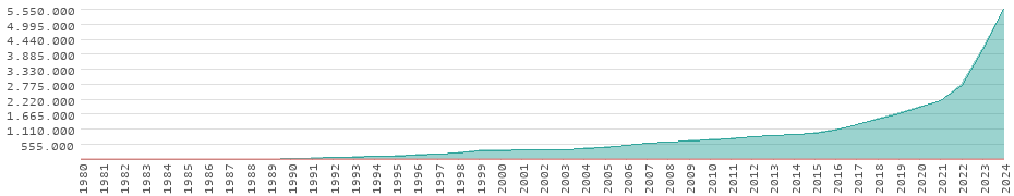Wertentwicklung in Sierra Leone