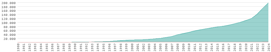 Wertentwicklung in São Tomé und Príncipe