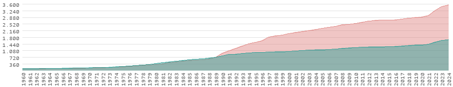 Wertentwicklung in Schweden