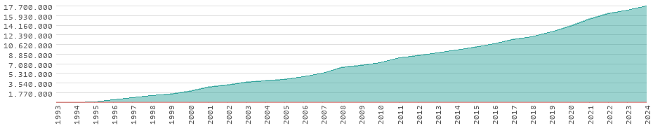 Wertentwicklung in Tadschikistan