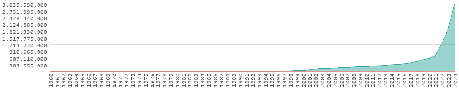 Wertentwicklung in der Türkei
