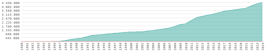 Wertentwicklung in Uganda