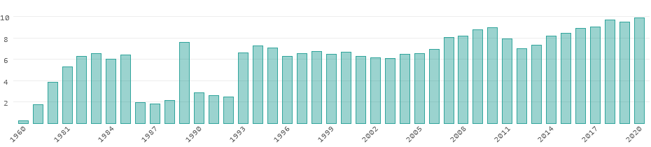 CO₂ Emissionen Kamerun