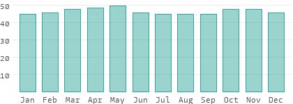 Humidex in Goa