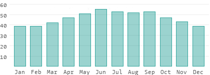 Humidex in Lahij