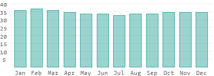 Humidex in Central Region
