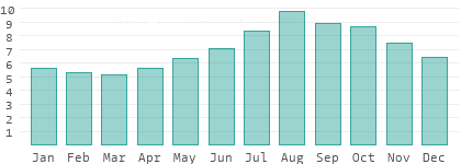 Absolute Luftfeuchtigkeit in Ägypten