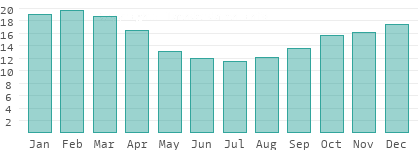 Absolute Luftfeuchtigkeit in Argentinien