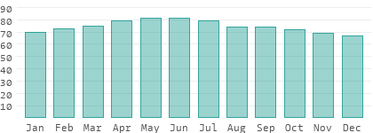 Relative Luftfeuchtigkeit in Argentinien